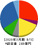 日本アビオニクス 貸借対照表 2020年3月期 日本アビオニクス 貸借対照表 2020年3月期
