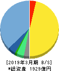 ＭＩＸＩ 貸借対照表 2019年3月期