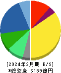 シスメックス 貸借対照表 2024年3月期 シスメックス 貸借対照表 2024年3月期