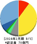 PR TIMES 貸借対照表 2024年2月期 PR TIMES 貸借対照表 2024年2月期