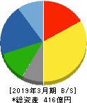 東京窯業 貸借対照表 2019年3月期