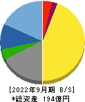 金下建設 貸借対照表 2022年9月期
