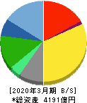コナミホールディングス 貸借対照表 2020年3月期 コナミホールディングス 貸借対照表 2020年3月期