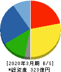 南陽 貸借対照表 2020年3月期 南陽 貸借対照表 2020年3月期