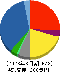 ＤＮホールディングス 貸借対照表 2023年3月期