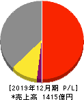 静岡ガス 損益計算書 2019年12月期 静岡ガス 損益計算書 2019年12月期
