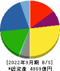 山九 貸借対照表 2022年9月期
