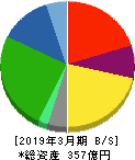 東海運 貸借対照表 2019年3月期