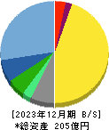 シャルレ 貸借対照表 2023年12月期 シャルレ 貸借対照表 2023年12月期