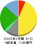 テーオーシー 貸借対照表 2025年3月期 テーオーシー 貸借対照表 2025年3月期