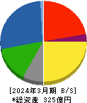 丸紅建材リース 貸借対照表 2024年3月期 丸紅建材リース 貸借対照表 2024年3月期