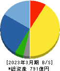 松本油脂製薬 貸借対照表 2023年3月期 松本油脂製薬 貸借対照表 2023年3月期