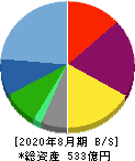 ジンズホールディングス 貸借対照表 2020年8月期 ジンズホールディングス 貸借対照表 2020年8月期