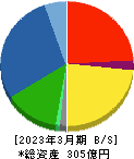 オカダアイヨン 貸借対照表 2023年3月期 オカダアイヨン 貸借対照表 2023年3月期