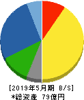 TONE 貸借対照表 2019年5月期 TONE 貸借対照表 2019年5月期