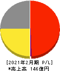 TOKYO BASE 損益計算書 2021年2月期 TOKYO BASE 損益計算書 2021年2月期