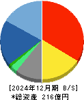 全保連 貸借対照表 2024年12月期