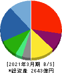 JVCケンウッド 貸借対照表 2021年3月期 JVCケンウッド 貸借対照表 2021年3月期