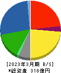 丸紅建材リース 貸借対照表 2023年3月期 丸紅建材リース 貸借対照表 2023年3月期