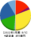 綜研化学 貸借対照表 2022年3月期 綜研化学 貸借対照表 2022年3月期