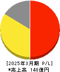 愛眼 損益計算書 2025年3月期 愛眼 損益計算書 2025年3月期