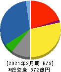 ヨシコン 貸借対照表 2021年3月期 ヨシコン 貸借対照表 2021年3月期