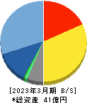 日本ラッド 貸借対照表 2023年3月期 日本ラッド 貸借対照表 2023年3月期