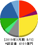 綜合警備保障 貸借対照表 2019年3月期 綜合警備保障 貸借対照表 2019年3月期