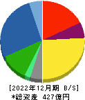 日本ドライケミカル 貸借対照表 2022年12月期