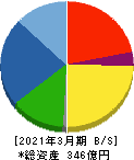 TAKISAWA 貸借対照表 2021年3月期 TAKISAWA 貸借対照表 2021年3月期