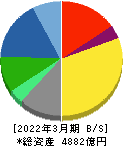 綜合警備保障 貸借対照表 2022年3月期 綜合警備保障 貸借対照表 2022年3月期