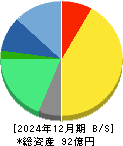オプティム 貸借対照表 2024年12月期