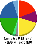 住友理工 貸借対照表 2019年3月期 住友理工 貸借対照表 2019年3月期