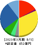 イワキ 貸借対照表 2023年3月期 イワキ 貸借対照表 2023年3月期