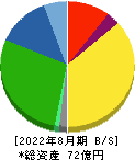 福島印刷 貸借対照表 2022年8月期
