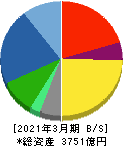 三和ホールディングス 貸借対照表 2021年3月期 三和ホールディングス 貸借対照表 2021年3月期