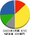 日東富士製粉 貸借対照表 2023年3月期
