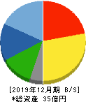 WASHハウス 貸借対照表 2019年12月期 WASHハウス 貸借対照表 2019年12月期
