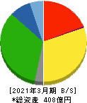 エスライン 貸借対照表 2021年3月期 エスライン 貸借対照表 2021年3月期