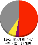 ハイマックス 損益計算書 2021年3月期 ハイマックス 損益計算書 2021年3月期