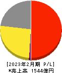 TSIホールディングス 損益計算書 2023年2月期 TSIホールディングス 損益計算書 2023年2月期