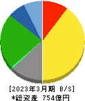 中部日本放送 貸借対照表 2023年3月期 中部日本放送 貸借対照表 2023年3月期