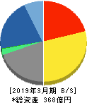 ＳＲＡホールディングス 貸借対照表 2019年3月期