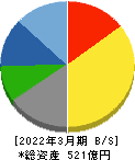 日本ヒューム 貸借対照表 2022年3月期 日本ヒューム 貸借対照表 2022年3月期