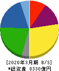 日本碍子 貸借対照表 2020年3月期 日本碍子 貸借対照表 2020年3月期