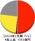 TSIホールディングス 損益計算書 2024年2月期 TSIホールディングス 損益計算書 2024年2月期
