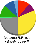 名糖産業 貸借対照表 2022年3月期 名糖産業 貸借対照表 2022年3月期