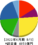 山九 貸借対照表 2022年6月期