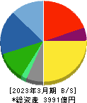宝ホールディングス 貸借対照表 2023年3月期 宝ホールディングス 貸借対照表 2023年3月期
