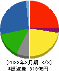 丸紅建材リース 貸借対照表 2022年3月期 丸紅建材リース 貸借対照表 2022年3月期